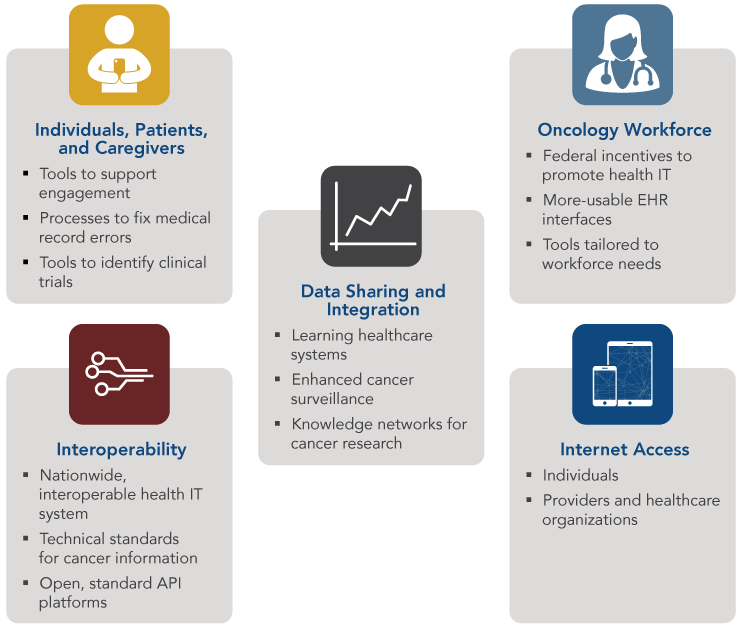 This graphic presents the President’s Cancer Panel’s action items to advance connected health for cancer.
                    The first set of action items is labeled “individuals, patients, and caregivers” and has an icon of a person holding a mobile phone. The action items focus on tools to support engagement, processes to fix medical record errors, and tools to identify clinical trials.
                    The second set of action items is labeled “oncology workforce” and has an icon of a woman with a stethoscope. The action items in this set focus on federal incentives to promote health IT, more-usable EHR interfaces, and tools tailored to workforce needs.
                    The third set of action items is labeled “data sharing and integration” and has an icon of a line graph. The action items in this set focus on learning healthcare systems, enhanced cancer surveillance, and knowledge networks for cancer research.
                    The fourth set of action items is labeled “interoperability” and has an icon of three lines converging. The action items in this set focus on a nationwide, interoperable health IT system; technical standards for cancer information; and open, standard API platforms.
                    The fifth set of action items is labeled “Internet access” and has an icon with a tablet and mobile phone. The action items in this set focus on Internet access for individuals and providers and healthcare organizations.