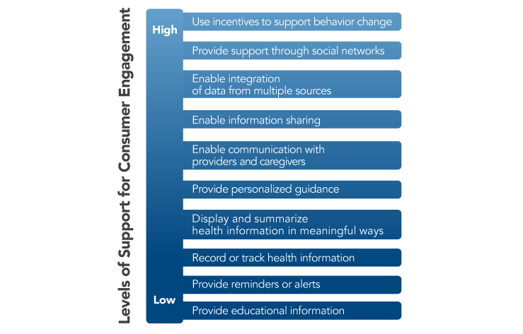 This graphic shows examples of ways in which connected health tools can support consumer engagement. Examples are organized from low to high levels of support for consumer engagement and include: provide educational information; provider reminders or alerts; record or track health information; display and summarize health information in meaningful ways; provide personalized guidance; enable communication with providers and caregivers; enable information sharing; enable integration of data from multiple sources; provide support through social networks; and use incentives to support behavior change.