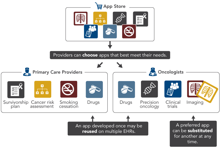 This figure shows an “app store” at the top with icons representing various apps for healthcare providers. An arrow connects the app store to a text box that reads, “Providers can choose apps that best meet their needs.” Two arrows come out of the bottom of the text box. One goes to a box labeled “primary care providers,” and the second goes to a box labeled, “oncologists.” In the primary care providers box are icons representing apps labeled “survivorship plan,” “cancer risk assessment,” “smoking cessation,” and “drugs.” In the oncologists box are icons representing apps labeled “drugs,” “precision oncology,” “clinical trials,” and “imaging.” The “drug” icons (one in primary care providers box and one in oncologists box) are linked to a text box that reads, “An app developed once may be reused on multiple EHRs.” There are two versions of the imaging icon in the oncologists box, with a text box that reads, “A preferred app can be substituted for another at any time.”