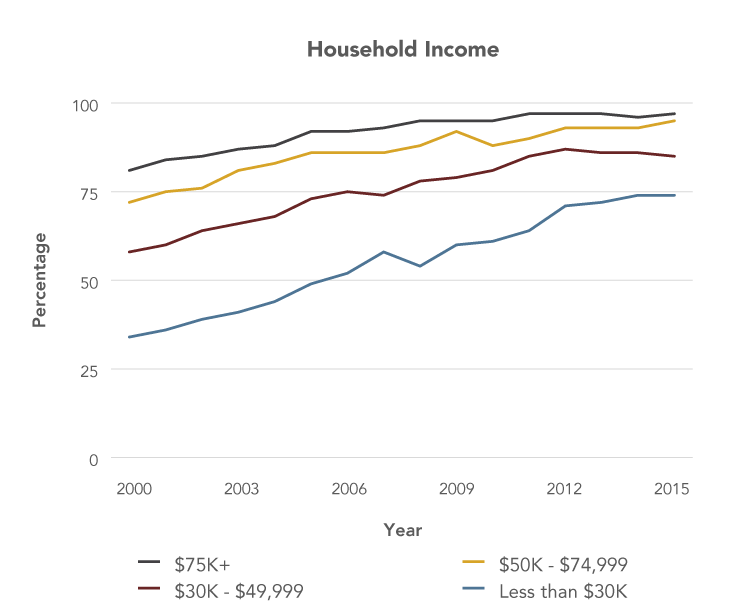 Line graph shows increasing Internet use among U.S. adults of all household income levels between 2000 and 2015, with households with higher incomes consistently reporting higher rates of Internet use. Among households with annual incomes of at least $75,000, Internet use grew from 81 percent in 2000 to 97 percent in 2015. Among households with annual incomes between $50,000 and $74,999, Internet use increased from 72 percent in 2000 to 95 percent in 2015. Among households with annual incomes between $30,000 and $49,999, Internet use increased from 58 percent in 2000 to 85 percent in 2015. Among households with annual incomes less than $30,000, Internet use increased from 34 percent in 2000 to 74 percent in 2015.