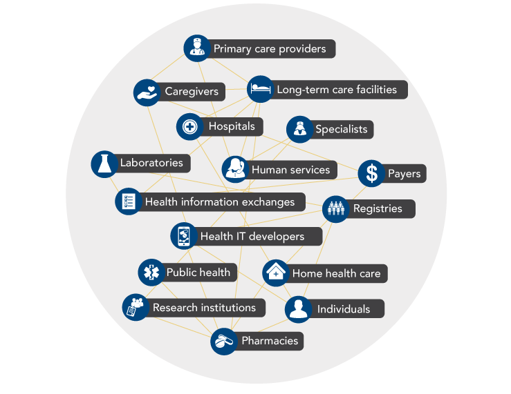 This graphic shows various healthcare stakeholders connected with lines. Stakeholders include individuals, caregivers, primary care providers, long-term care facilities, hospitals, specialists, laboratories, human services, payers, health information exchanges, registries, health IT developers, public health, home health care, research institutions, and pharmacies.