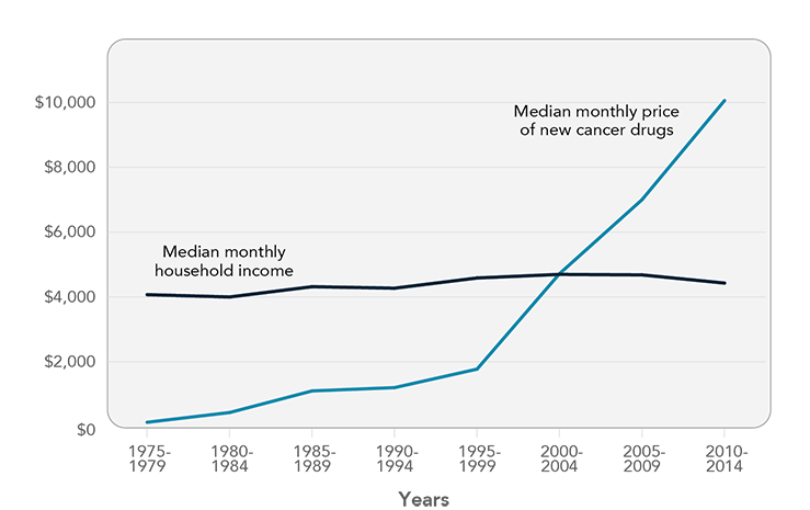 This line graph shows changes in median monthly prices of new cancer drugs and median monthly household income between 1975 and 2014.
                        Median monthly prices of new cancer drugs increased from $129 in 1975-1979 to $10,059 in 2010-2014. A notable acceleration in price increases is observed beginning in 2000-2004.
                        Median monthly income remained relatively steady during the same time period, increasing from $4,068 in 1975-1979 to $4,426 in 2010-2014.