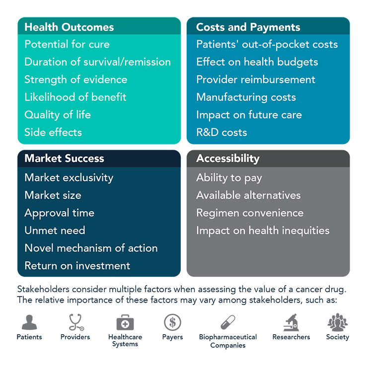 This infographic illustrates factors that influence cancer drug value. It includes the text, “Stakeholders consider multiple factors when assessing the value of a cancer drug. The relative importance of these factors may vary among stakeholders:” There are icons representing the following stakeholders: patients, providers, healthcare systems, payers, drug manufacturers, researchers, and society.
                        The infographic includes four boxes, each of which represents a category of factors that influence cancer drug value. The “Health Outcomes” category includes potential for cure, strength of evidence, likelihood of benefit, quality of life, side effects, and survival. The “Costs and Payments” category includes effect on health budgets, patients’ out-of-pocket costs, provider reimbursement, manufacturing costs, impact on future care, and R&D costs. The “Market Success” category includes market exclusivity, market size, approval time, unmet need, novel mechanism of action, and return on investment. The “Accessibility” category includes ability to pay, available alternatives, regimen convenience, and impact on health inequities.