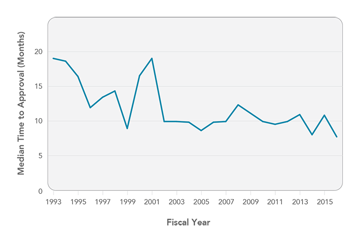 The line graph shows median time to approval from 1993 to 2016. Median time to approval was 19.1 months in 1993, 18.7 months in 1994, 16.5 months in 1995, 12.0 months in 1996, 13.5 months in 1997, 14.4 months in 1998, 9.0 months in 1999, 16.6 months in 2000, 19.1 months in 2001, 10.0 months in 2002, 10.0 months in 2003, 9.9 months in 2004, 8.7 months in 2005, 9.9 months in 2006, 10.0 months in 2007, 12.4 months in 2008, 11.2 months in 2009, 10.0 months in 2010, 9.6 months in 2011, 10.0 months in 2012, 11.0 months in 2013, 8.1 months in 2014, 10.9 months in 2015, and 7.8 months in 2016.