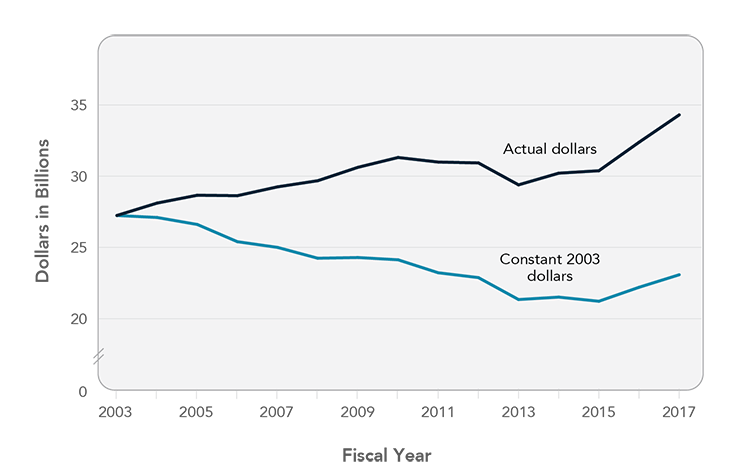 This line graph shows NIH appropriations from 2003 to 2017. Two trendlines are shown: actual dollars and constant 2003 dollars.
                    The “actual dollars” trendline increases slightly between 2003 and 2010, is flat or slightly decreasing between 2010 and 2015, and increases between 2015 and 2017. Actual NIH appropriations (in billions of dollars) were $27.2 in 2003,  $28.0 in 2004,  $28.6 in 2005,  $28.6 in 2006,  $29.2 in 2007,  $29.6 in 2008,  $30.5 in 2009,  $31.2 in 2010,  $30.9 in 2011,  $30.9 in 2012,  $29.3 in 2013,  $30.1 in 2014,  $30.3 in 2015,  $32.3 in 2016,  and $34.2 in 2017.
                    The “constant 2003 dollars” trendline decreases between 2003 and 2013, is level between 2013 and 2015, and increases between 2015 and 2017. NIH appropriations in constant 2003 dollars (in billions of dollars) were $27.2 in 2003,  $27.0 in 2004,  $26.5 in 2005,  $25.3 in 2006,  $24.9 in 2007,  $24.2 in 2008,  $24.2 in 2009,  $24.1 in 2010,  $23.1 in 2011,  $22.8 in 2012,  $21.3 in 2013,  $21.4 in 2014,  $21.2 in 2015,  $22.1 in 2016,  and $23.0 in 2017.