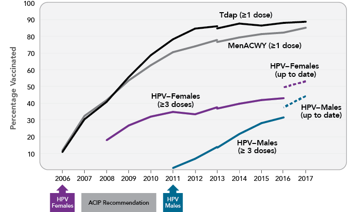 This line graph summarizes the percent of U.S. adolescents who received recommended vaccines over time. In 2016 and 2017, adolescents were considered to be up to date for HPV if they had received ≥3 doses, or if all of the following applied: 1) they had received 2 doses; 2) the first dose was received before the 15th birthday; and 3) the interval between the first and second doses was ≥5 months minus 4 days, the absolute minimum interval between the first and second doses.
                        The percentage of adolescents who received the Tdap vaccine increased from 10.8 percent in 2006 to 88.7 percent in 2017. The percentage of adolescents who received the MenACWY vaccine increased from 11.7 percent in 2006 to 85.1 percent in 2017.
                        The HPV vaccine was recommended by ACIP as a routine vaccination for adolescent girls in 2006. In 2008, 17.9 percent of girls had received the recommended three doses of the vaccine. In 2016, 43 percent of girls had received the recommended three doses of the vaccine. In 2016, 49.5 percent of girls were up to date for the HPV vaccine. In 2017, 53.1 percent of girls were up to date for their HPV vaccine.
                        The HPV vaccine was recommended by ACIP as a routine vaccination for adolescent boys in 2011. In 2011, 1.3 percent of adolescent boys had received the recommended three doses of the vaccine. In 2016, 31.5 percent of adolescent boys had received the recommended three doses of the vaccine. In 2016, 37.5 percent of boys were up to date for the HPV vaccine. In 2017, 44.3 percent of boys were up to date for their HPV vaccine.