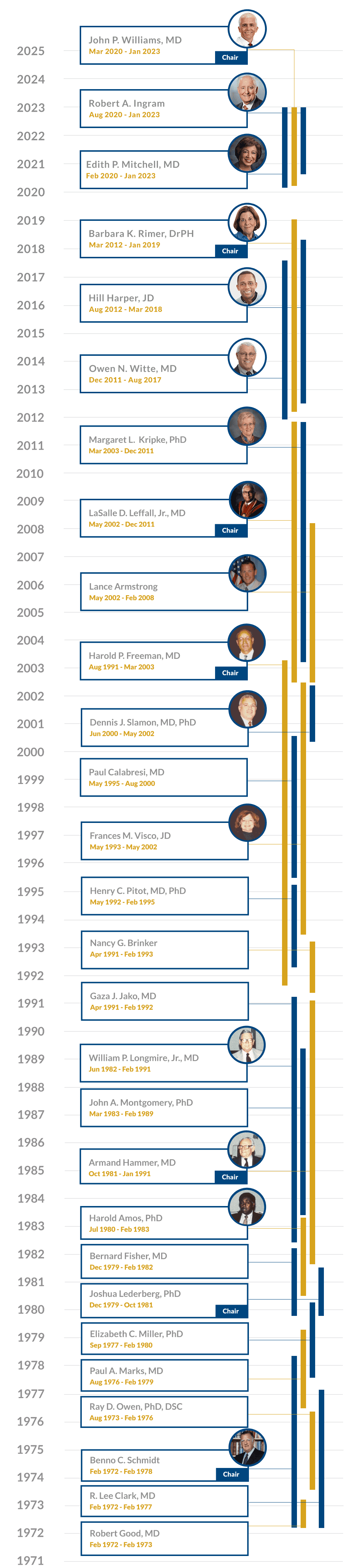 List of Past Members.